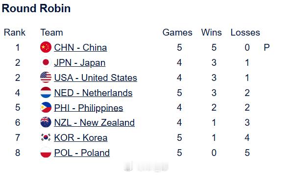 冰壶奥运落选赛 我们五连胜已经提前晋级三强