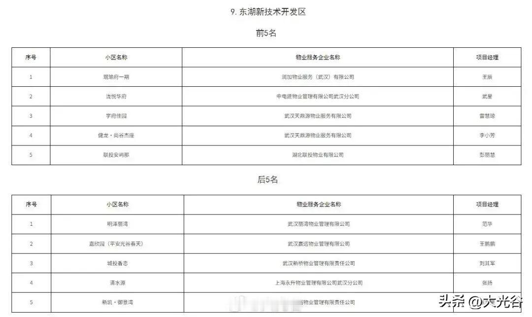 武汉小区物业服务“十优”“十差”名单公布

3月17日，武汉市住房和城市更新局官