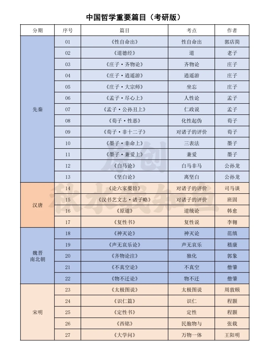 中国哲学重要篇目（考研版）