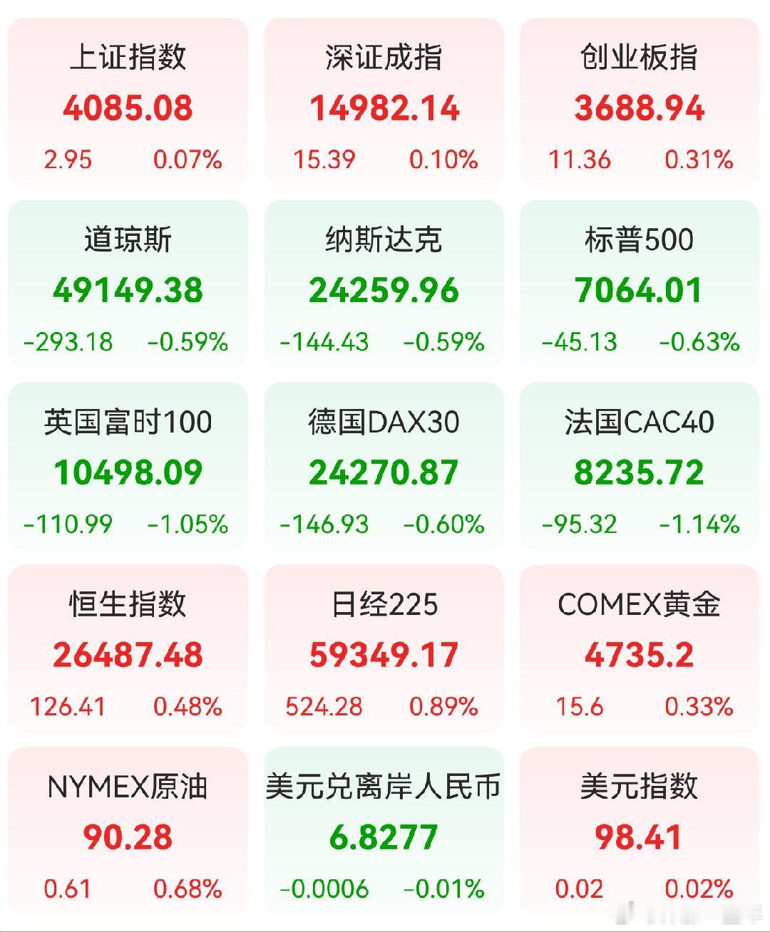 A股 昨日，全球主要市场指数情况 