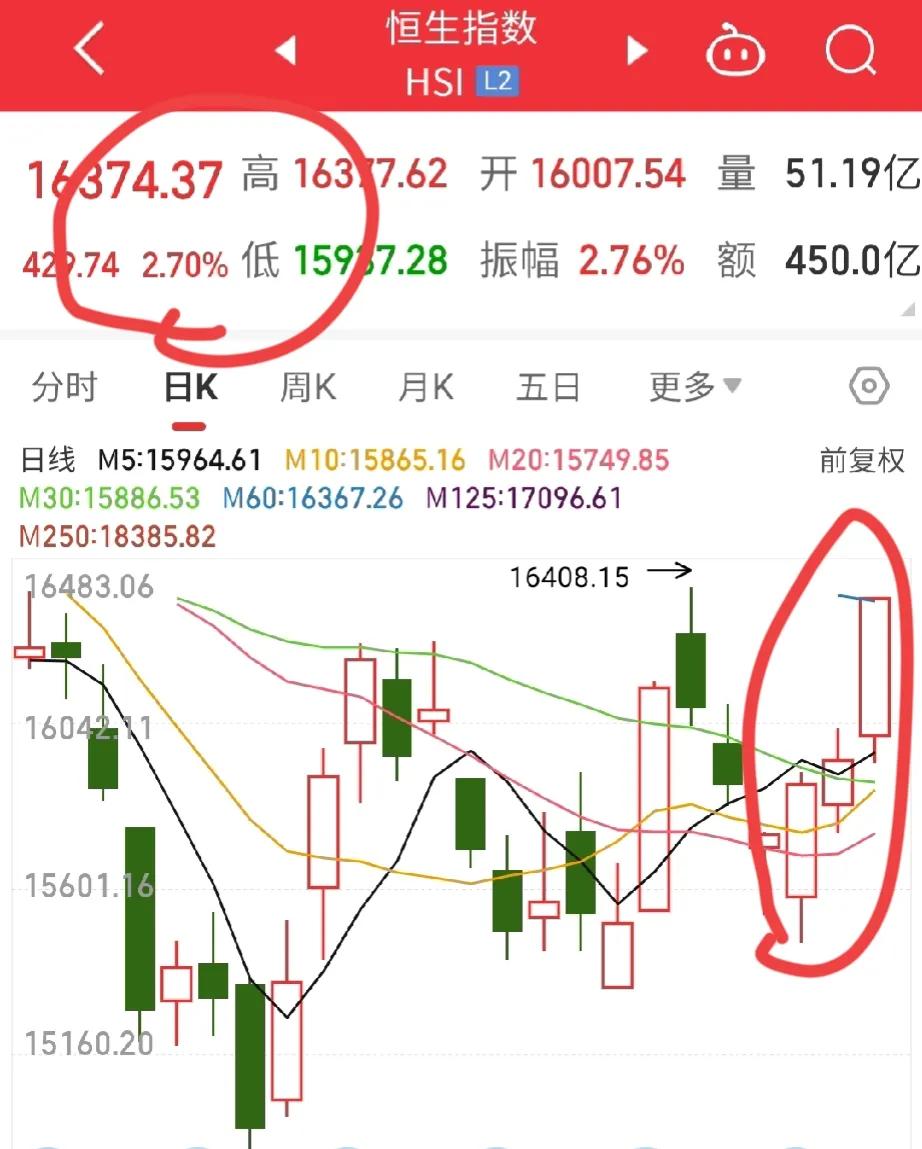 我的老天爷
空仓过节的估计早哭晕到厕所了!

今天恒生指数大涨2.5%
A50期