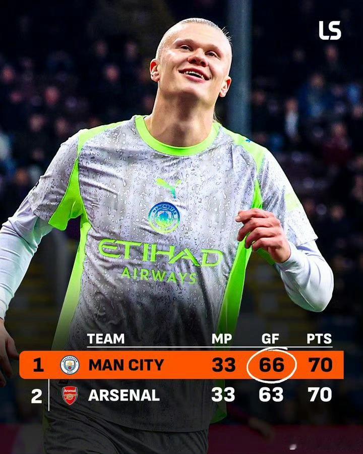 #曼城1比0伯恩利# 曼城在提前进行的英超第34轮比赛客场1:0小胜伯恩利，以进