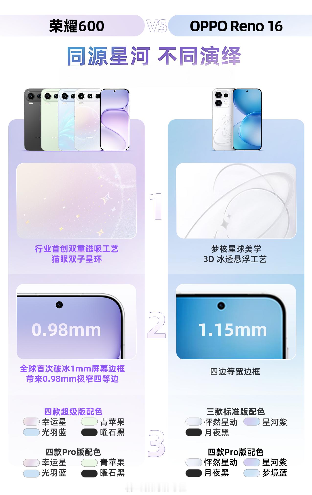 同源星河，不同演绎。荣耀行业首创双重磁吸工艺，猫眼双子星环 ; 而OPPO梦核星
