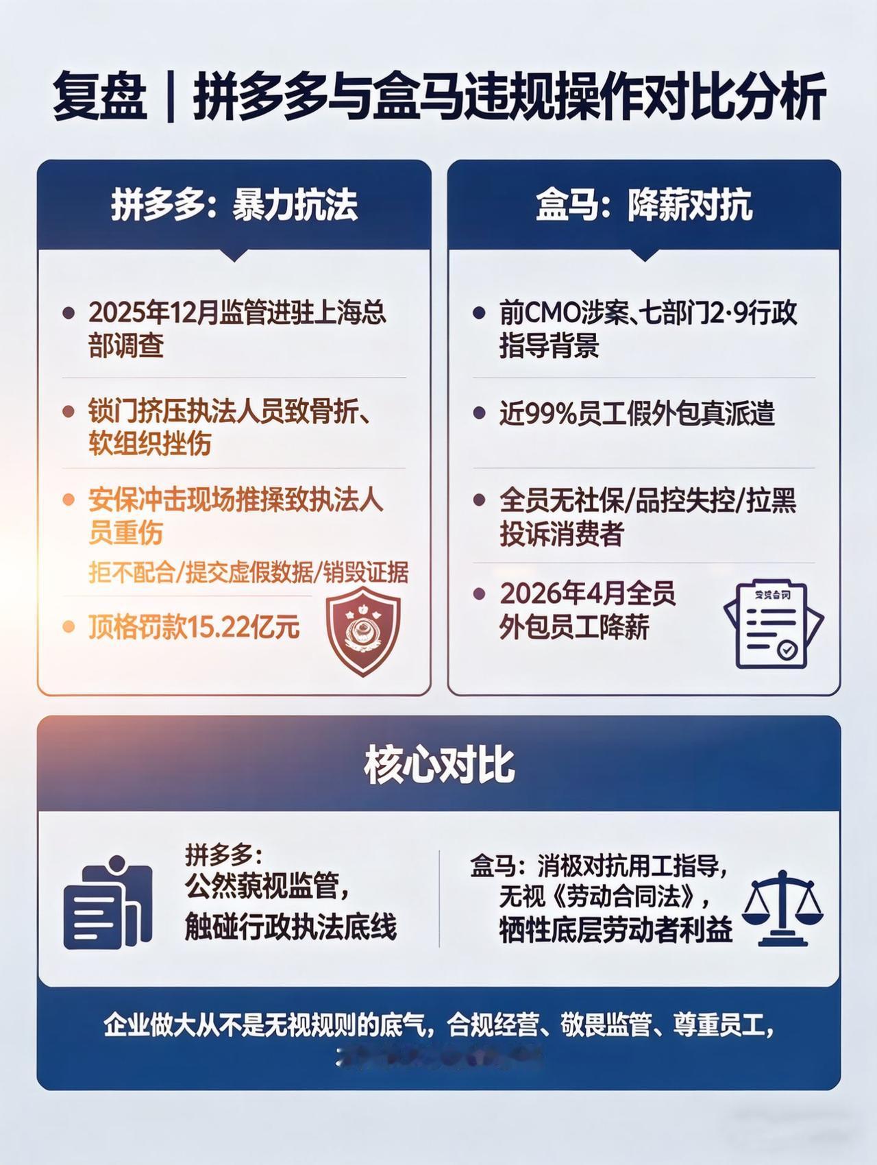 拼多多“暴力抗法”VS盒马“降薪对抗监管拼多多天价罚单