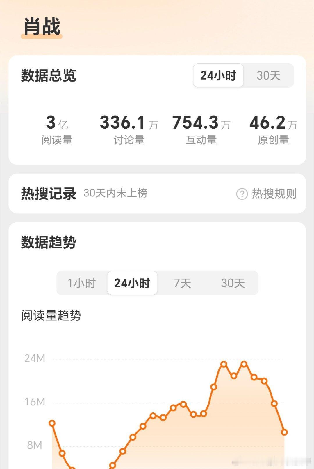 肖战一个人帶火一座城3939万阅读量！肖战个人3亿+阅读量，互动量754.3万，