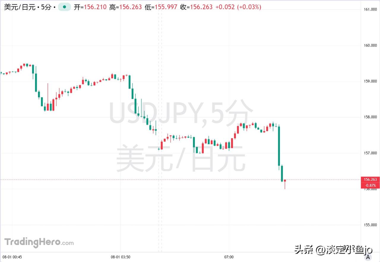 8月3日，美元兑日元USD/JPY在15分钟内跌幅扩大至170点，自5月6日以来