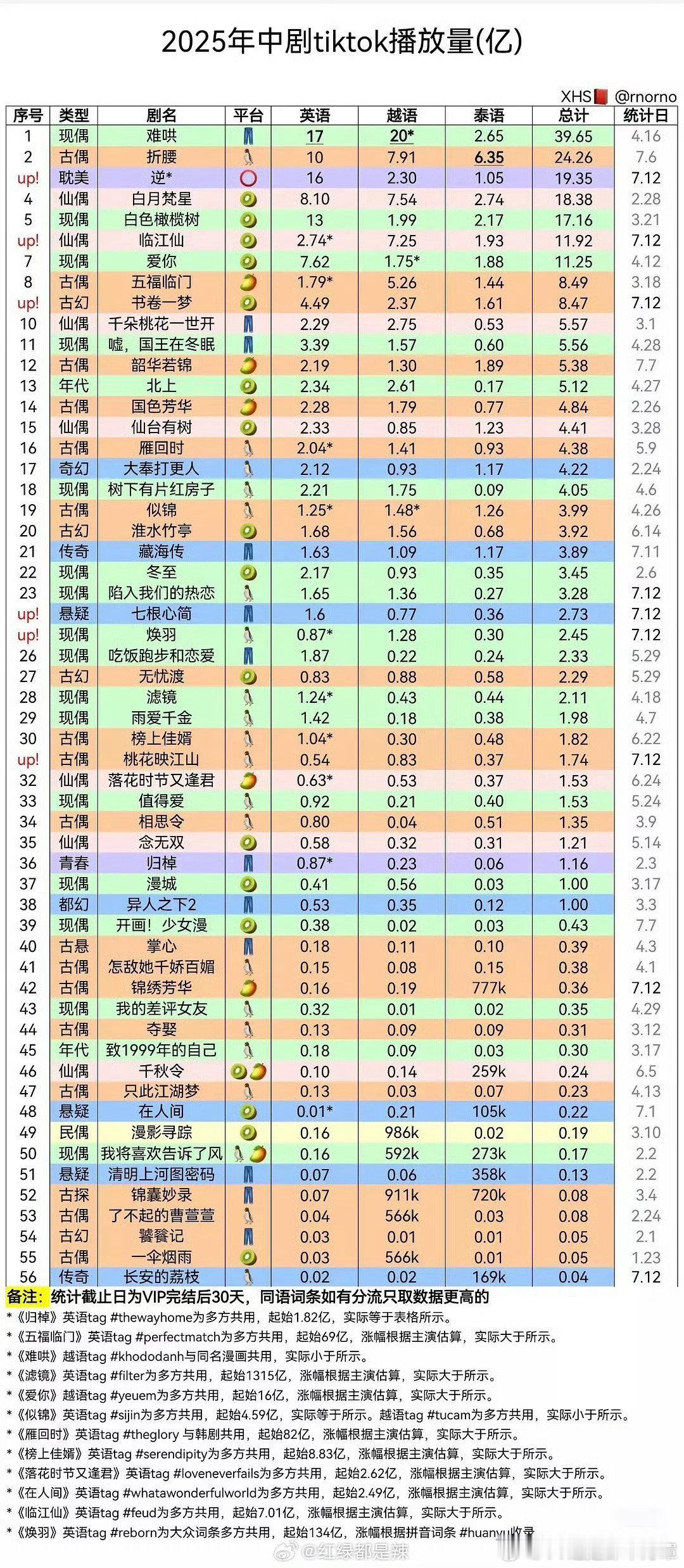 打破信息差！看腻了剧扑街就吹海外大爆的，事实证明国内不爆的海外只会更弱[吃瓜] 