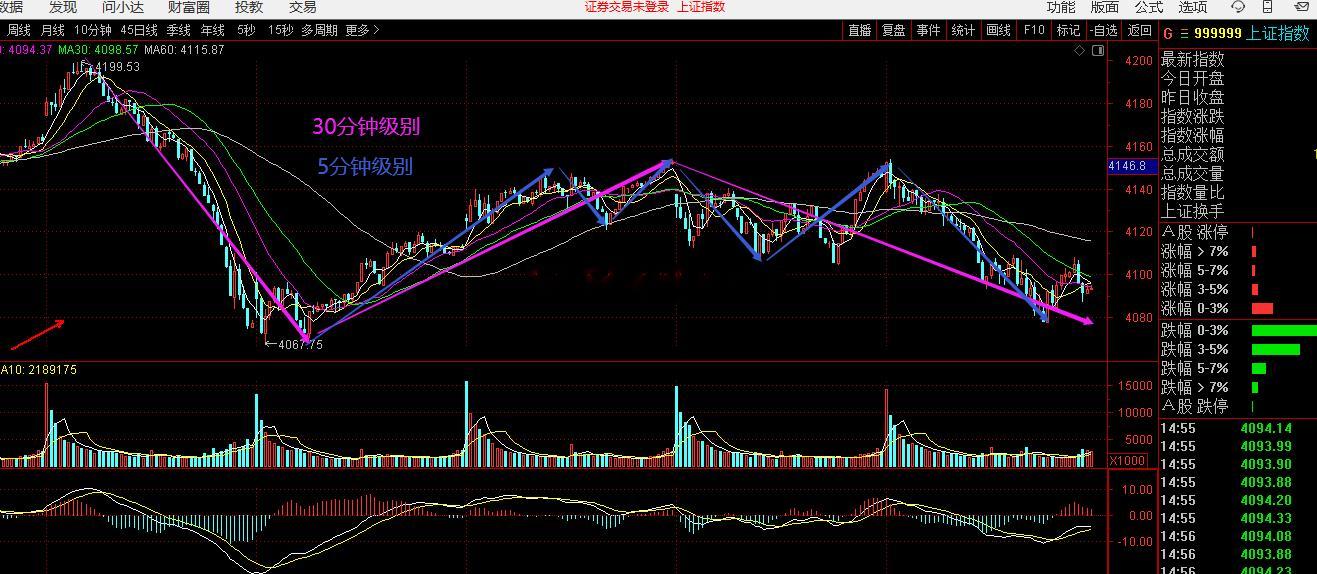 30分钟底背离还差点，上次底背离后反弹到41505分钟今天底背离了，触发了尾盘反
