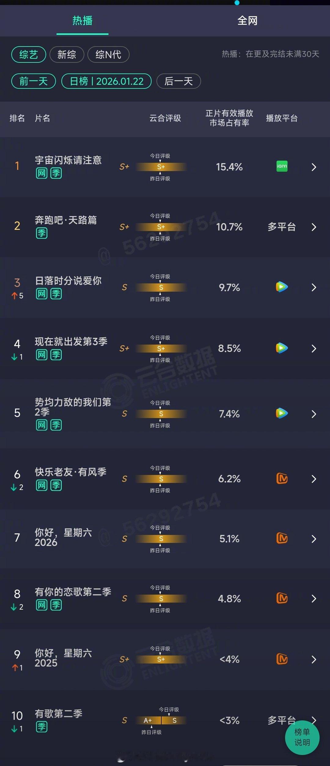 2026年01月22日云合综艺正片有效播放量市占率TOP101 宇宙闪烁请注意 