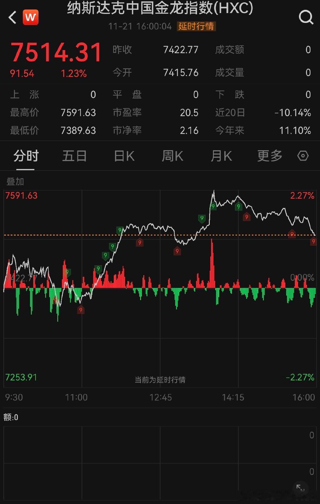 【 】11月22日，热门中概股多数上涨，纳斯达克中国金龙指数收涨1.23%。蔚来