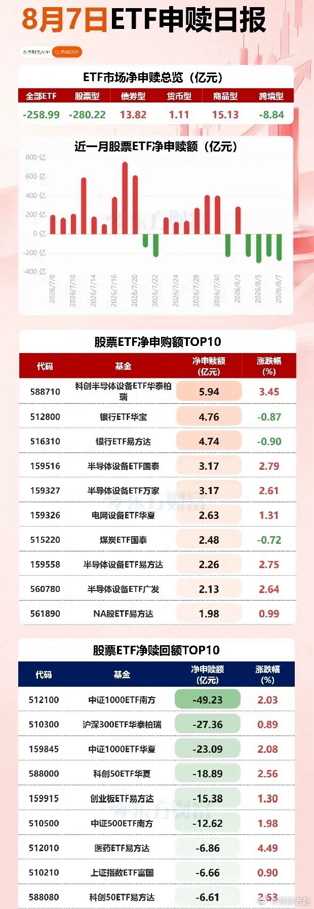今天大盘调整根源摸清了，长线耐心资本出逃，国家队趁着周五上涨高位减持。8月7日宽