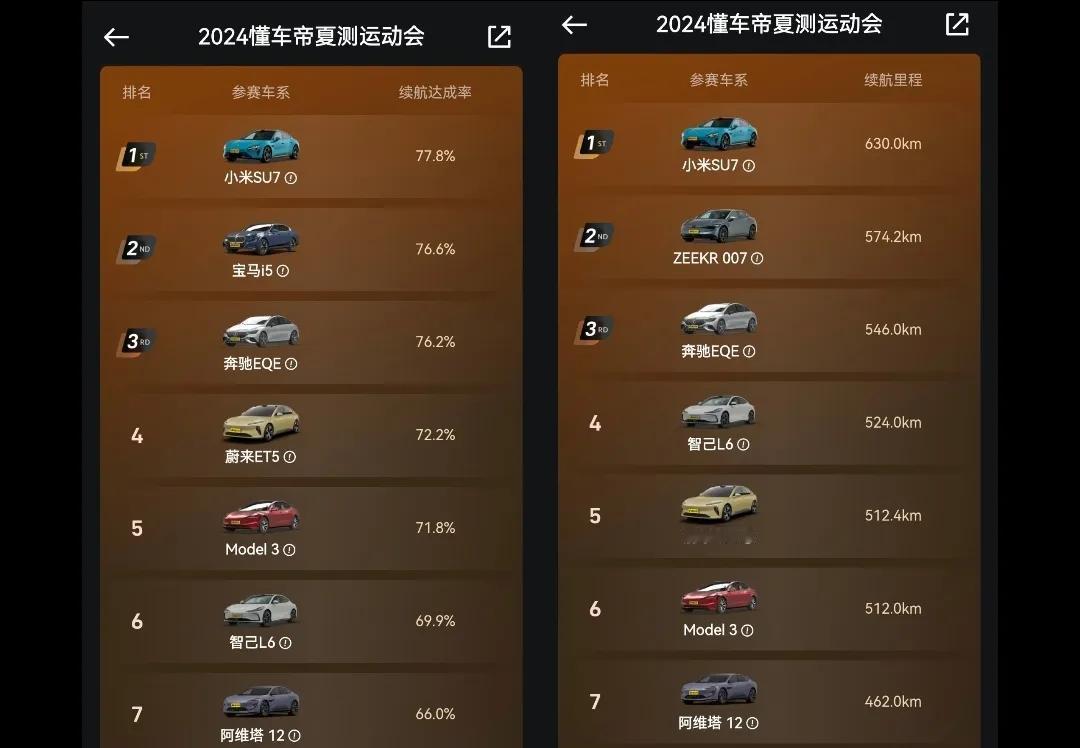 懂车帝 智界S7的补测成绩出来了！！！

续航里程691.4km，综合达成率80