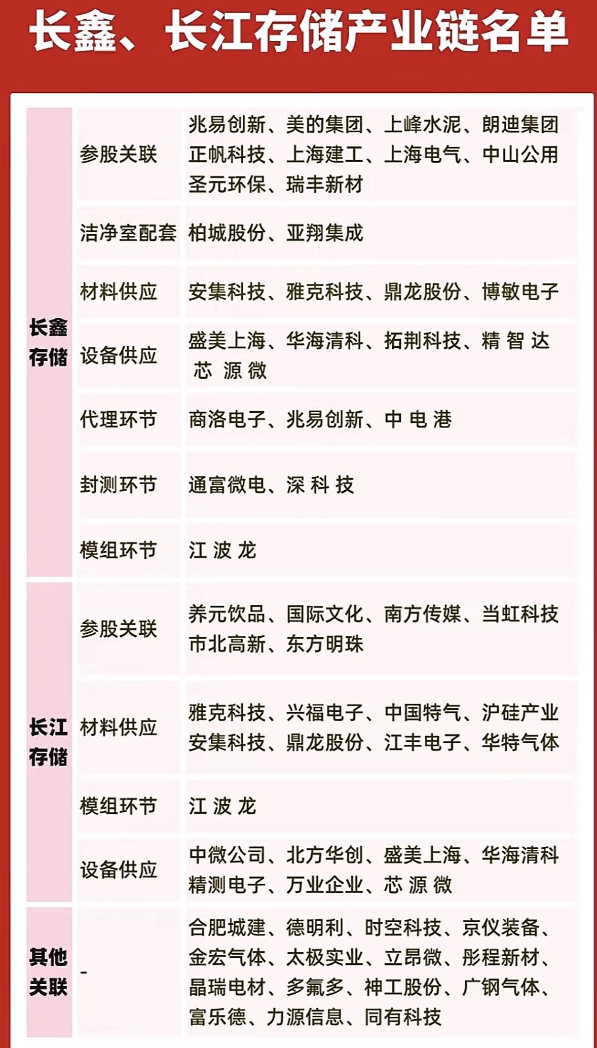 长鑫长江存储产业链大揭秘！参股、材料、设备全都有，这波干货先码住！

最近长鑫存