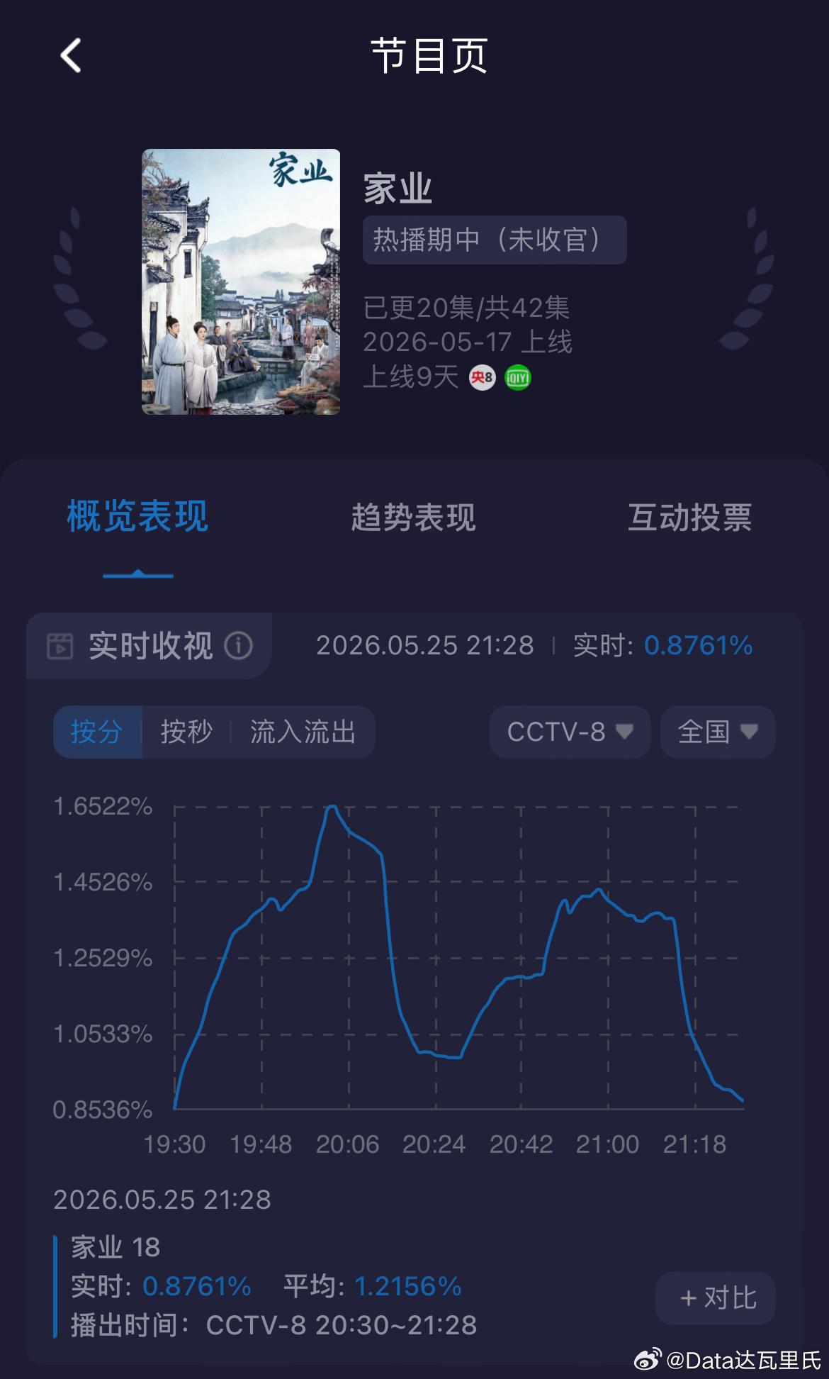 杨紫 白玉兰提名到底还有几天白玉兰啊……天天提名，掉提的……今晚家业收视率 18