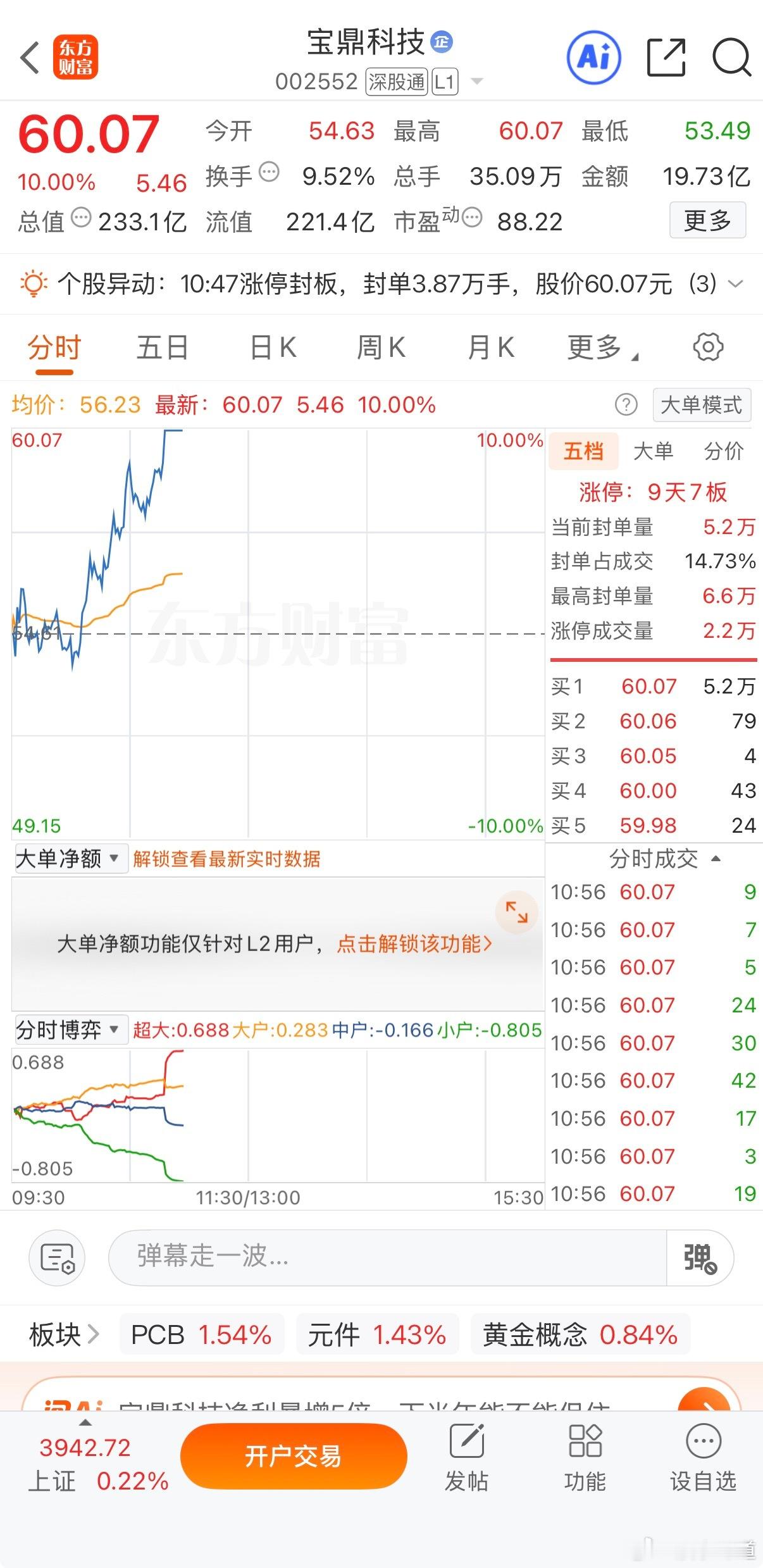 宝鼎科技 sz002552[股票]  收获涨停，涨停你们都还在潜水吗，出来点赞冒