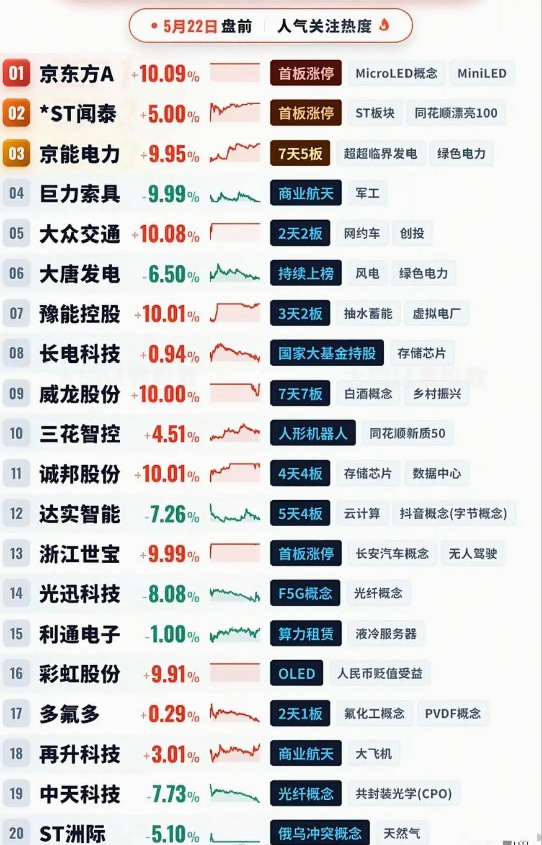 5月22日盘前人气榜：涨跌冰火两重天，面板电力成资金避风港！本次梳理的今日盘前人