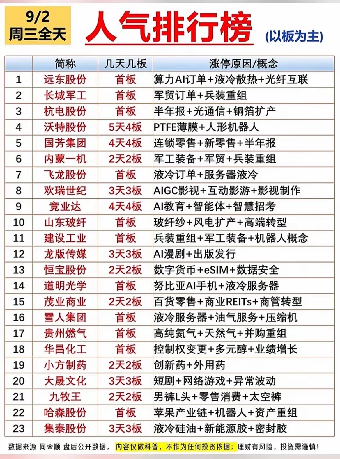 9月2日全天人气榜：液冷、军工、AI多点爆发🔥9月2日人气榜出炉，市场热点较为