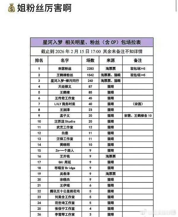 王鹤棣星河入梦粉丝包场没有宋茜多吗 