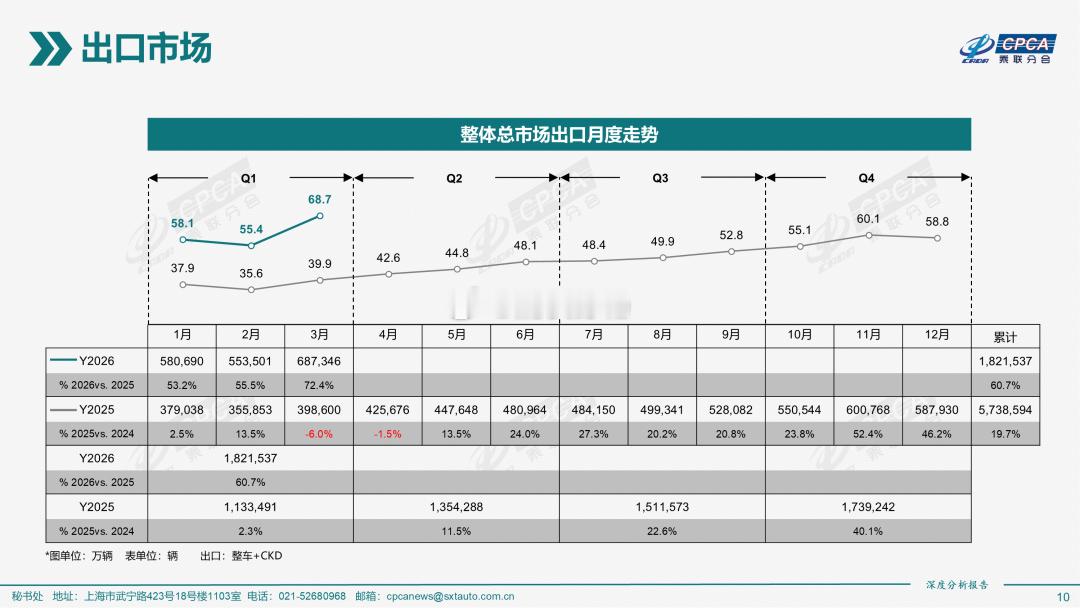 接着来看新能源出口的表现：1、整体出口呈现出明显的井喷式增长，不仅仅只是奇瑞、比