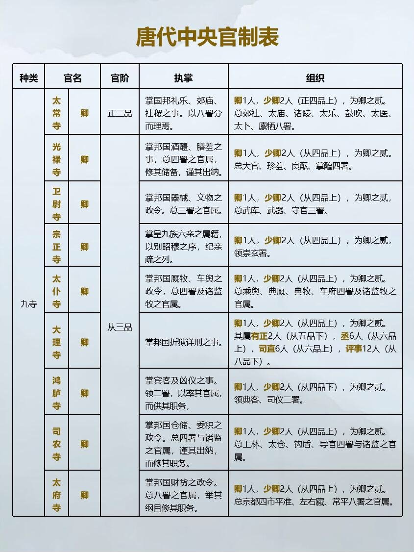 一表看懂唐代中央官制，了解三省六部的官阶！ 
