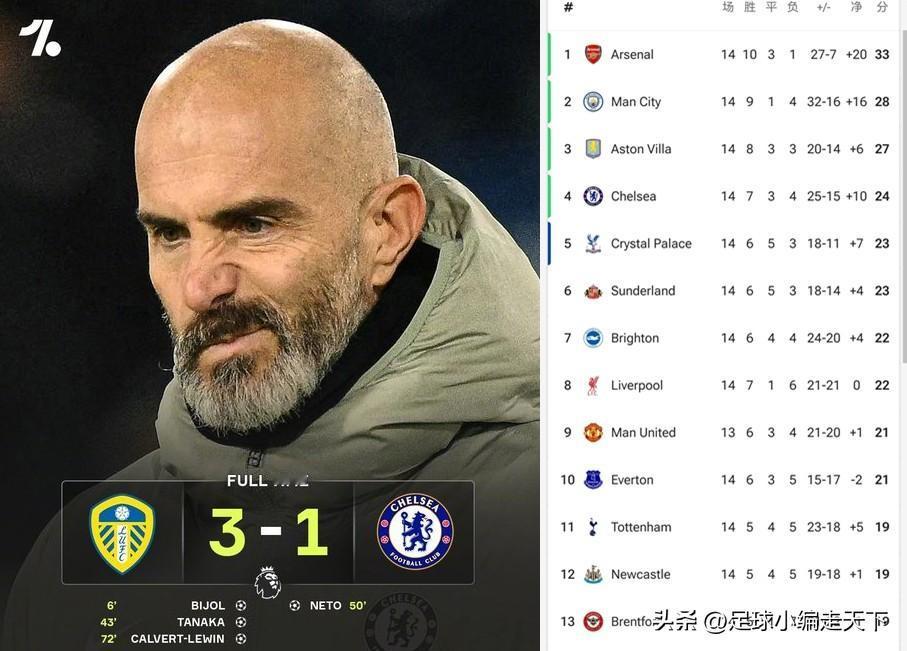 切尔西真的让人捉摸不透啊，上一场10人打阿森纳还占优势，这场11人踢利兹联怎么还