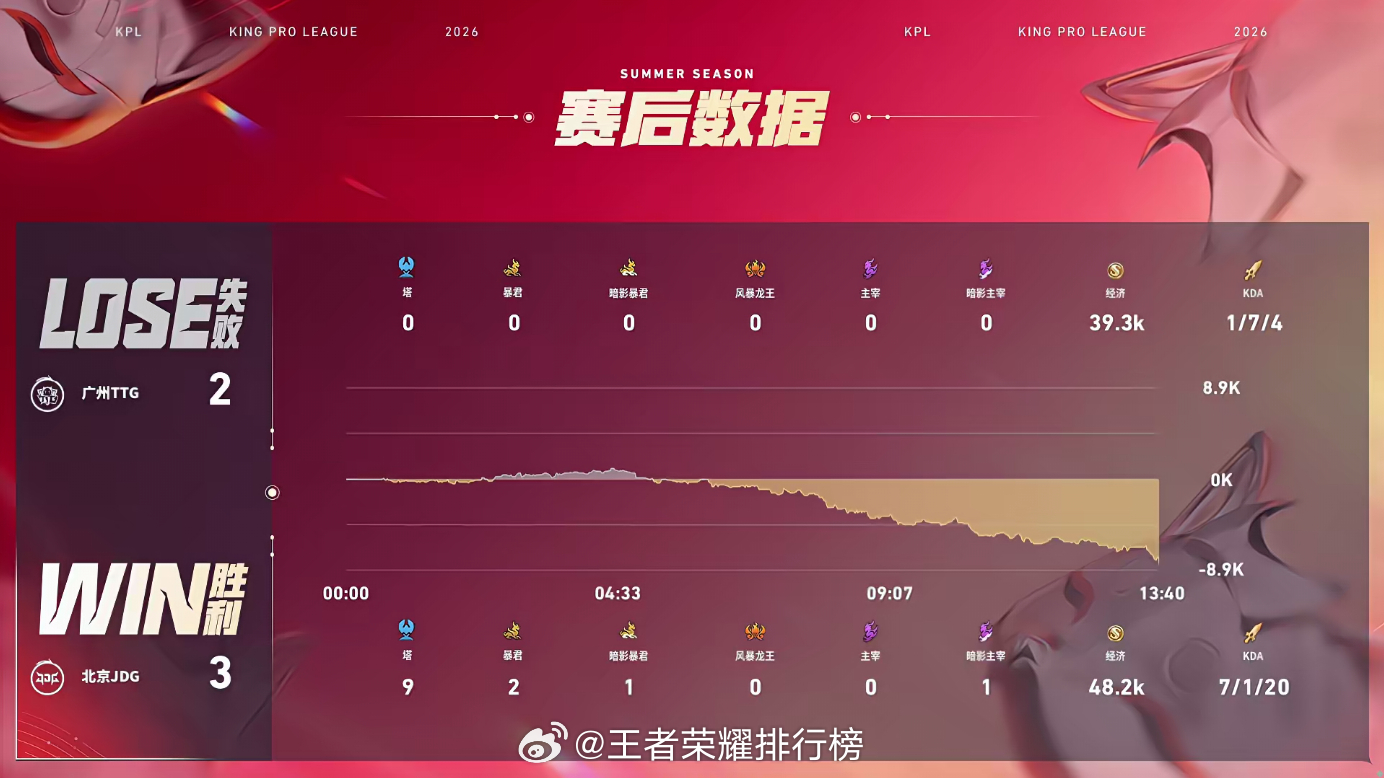 JDG新赛季三连胜清融嬴政火力全开决胜局清融嬴政大招持续压制，多波团战稳定收割，