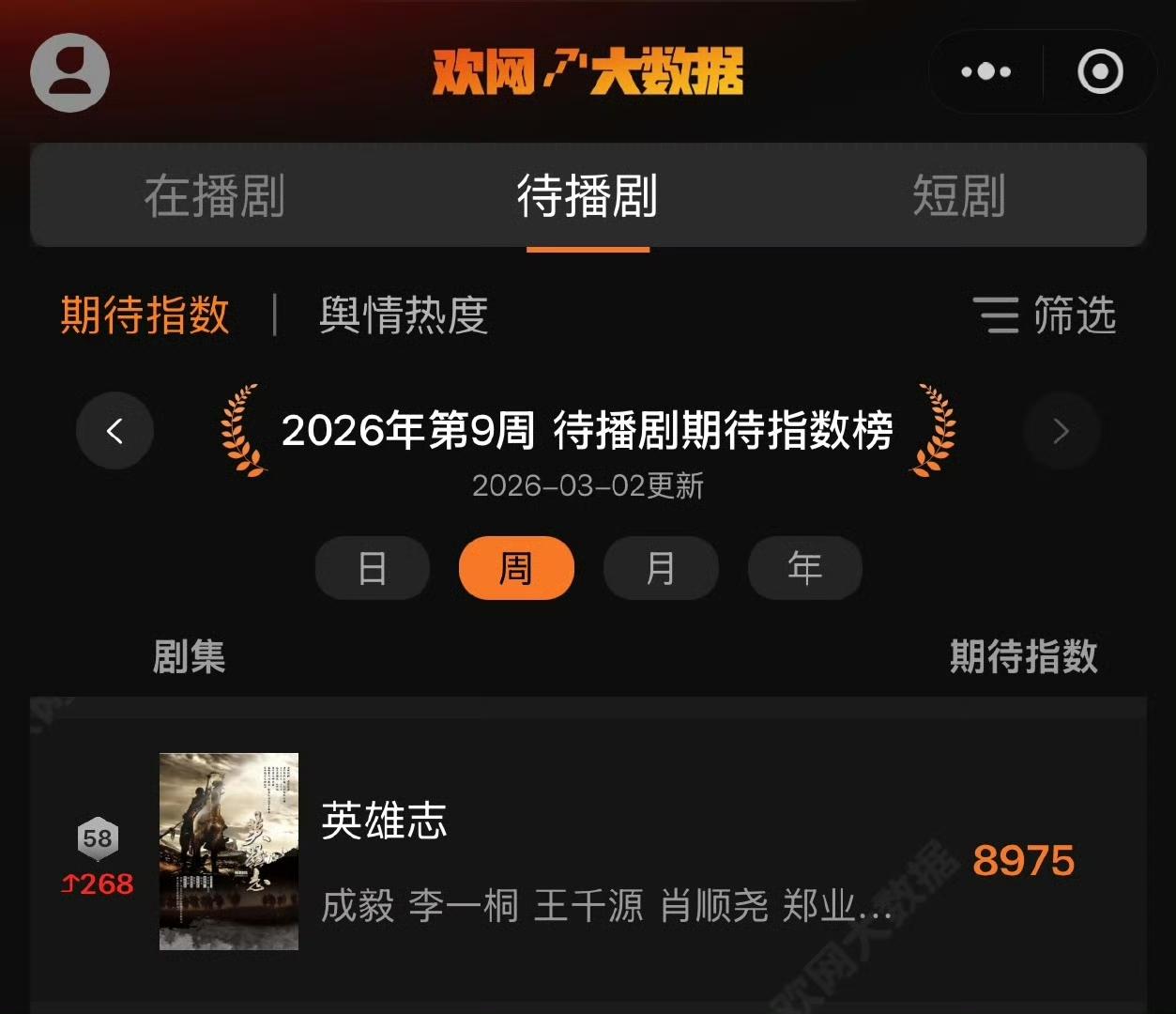 欢网大数据的待播剧榜，发现成毅的《英雄志》有了动静，难道是要播了吗？该剧从202