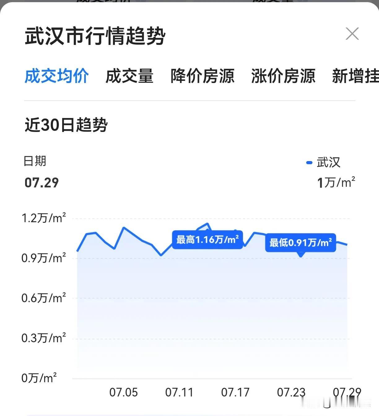 月薪≈1平方
武汉平均月薪5000元/月，目前二手房均价10000+，所以还得降
