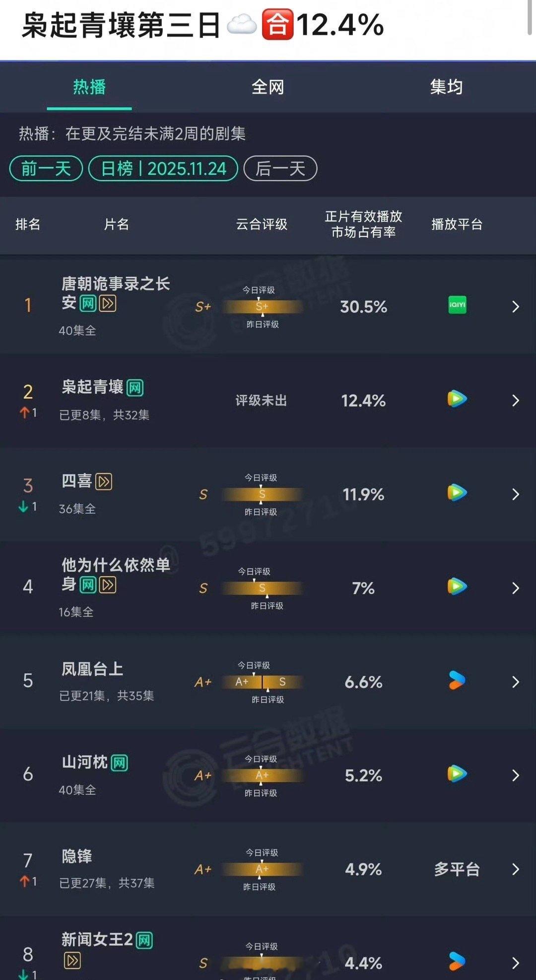 迪丽热巴、陈星旭的《枭起青壤》第三天云合数据，即将开始横盘了…………危险危险这次