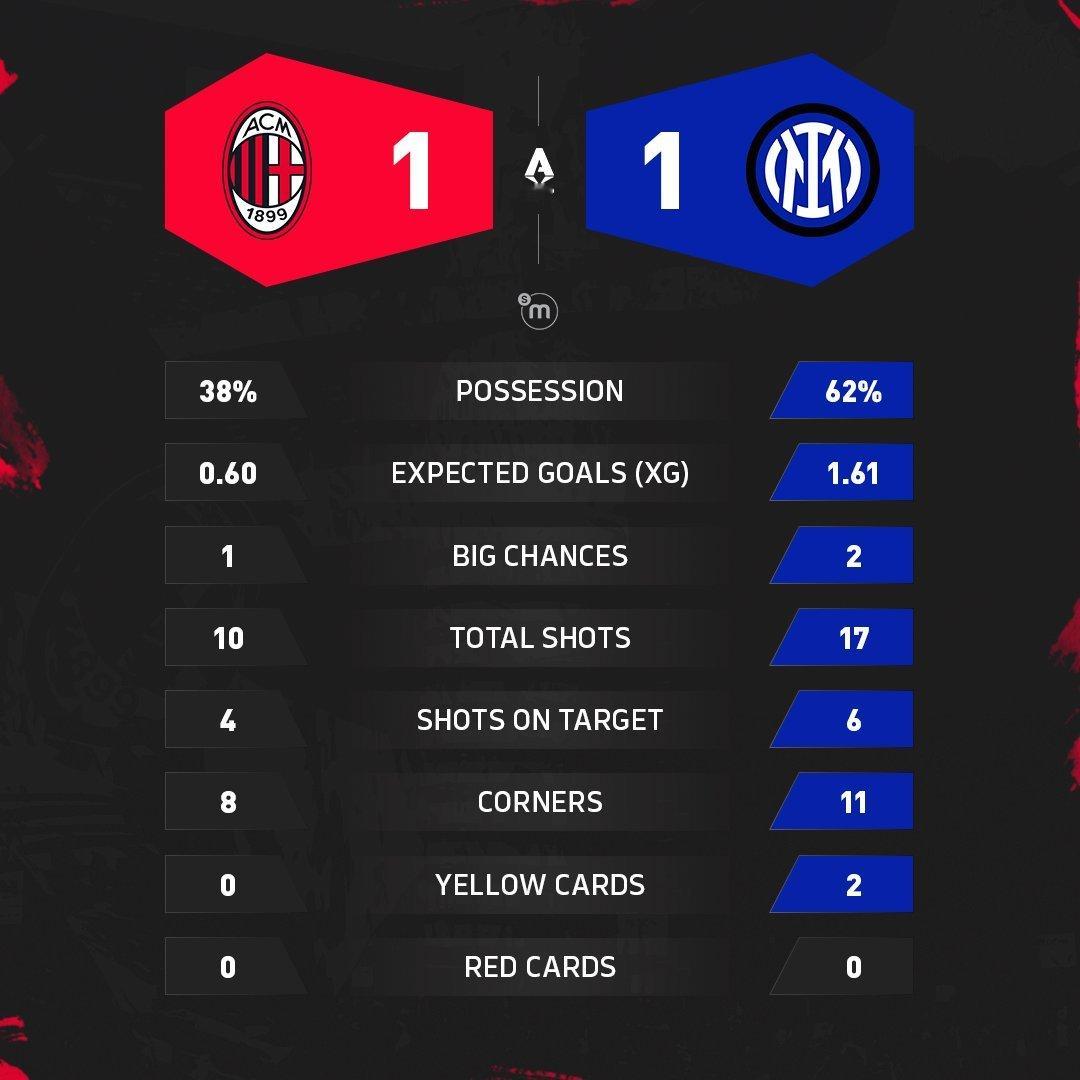 米兰德比  本场比赛赛后数据统计。[喵喵] 