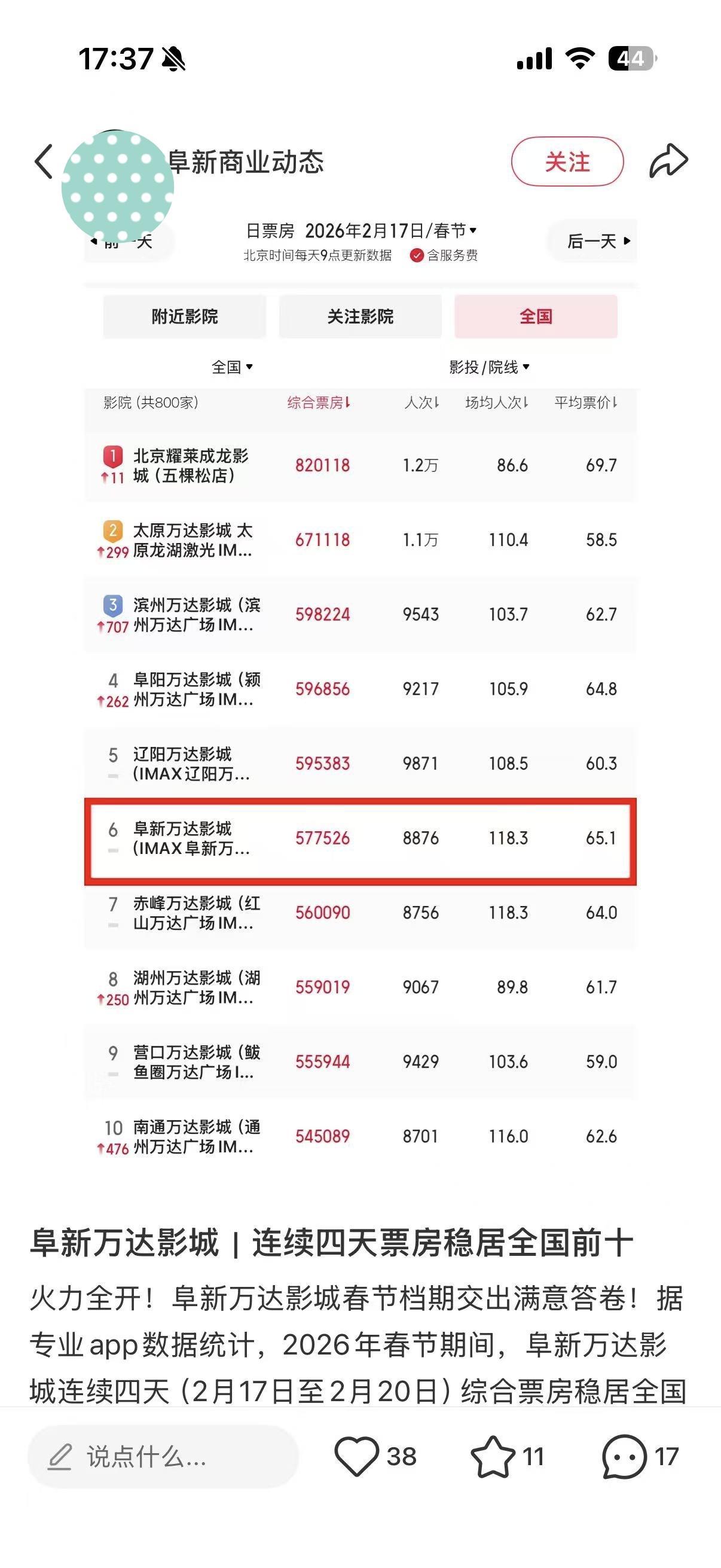 天呢！阜新人这么爱看电影吗？春节期间综合票房挤进全国前十了！这名次要是GDP的就