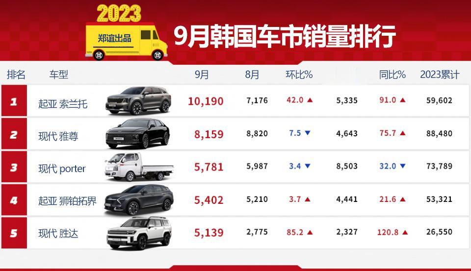 【9月韩国车市销量排行！】
排名第一起亚索兰托，第二现代雅尊，第三现代porte