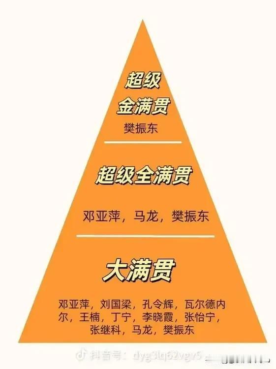 哪有什么“金满贯”“全满贯”？国际乒联认可的世界乒乓球大满贯分三个等级
一，最高