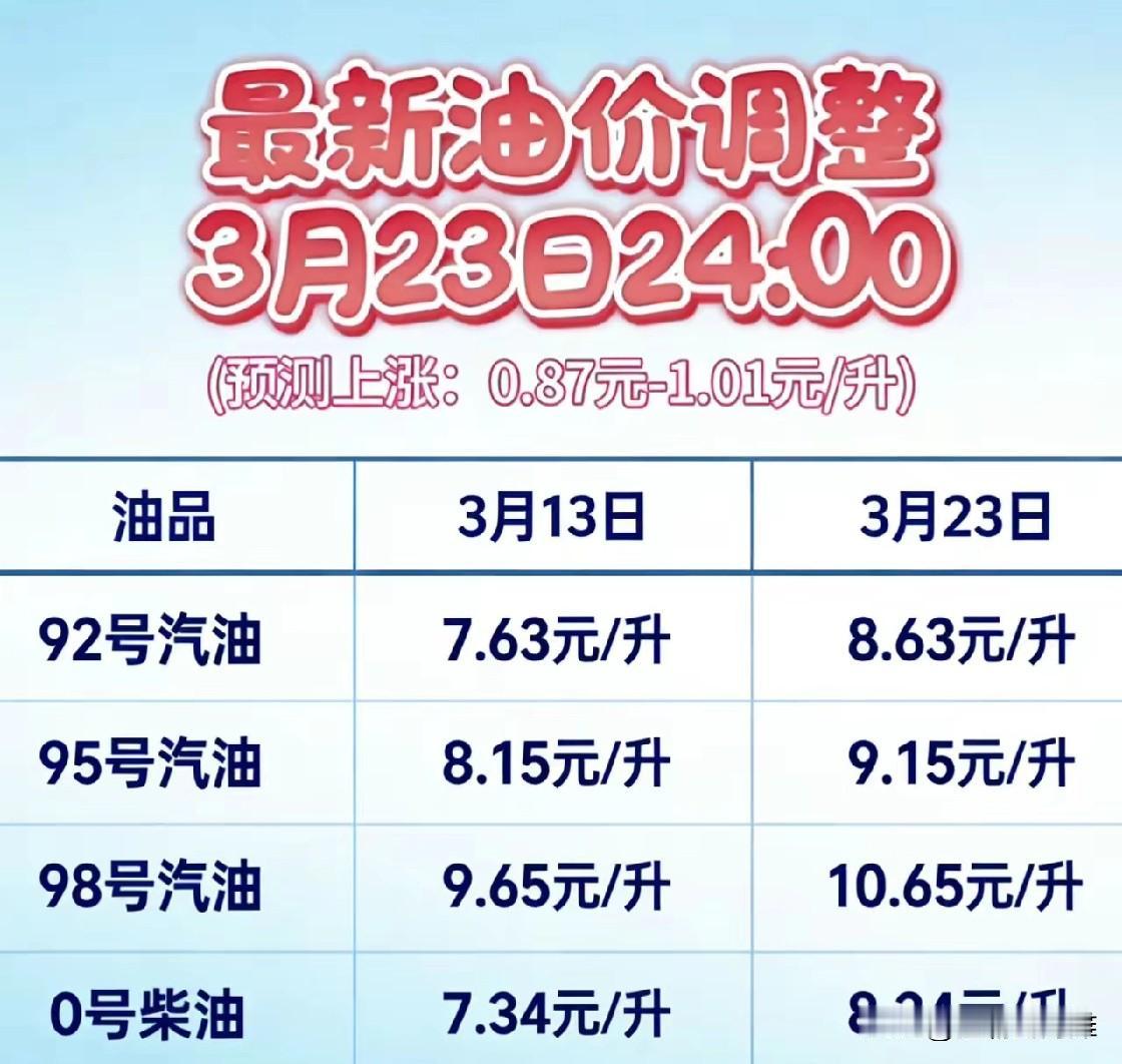 就在本月的3月23日24点，油价将迎来最新调整，预计上涨0.87~1.01元每升