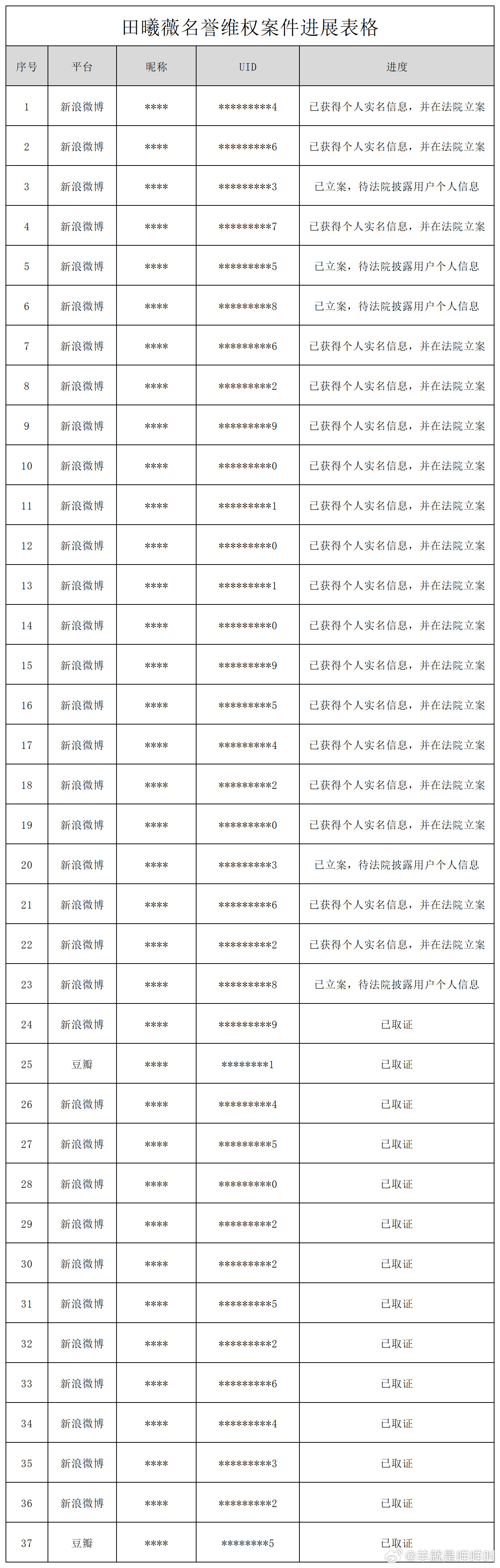 田曦薇告黑进度公示了，微博豆瓣都有，一共37个其中23个已立案，支持维权！ ​​