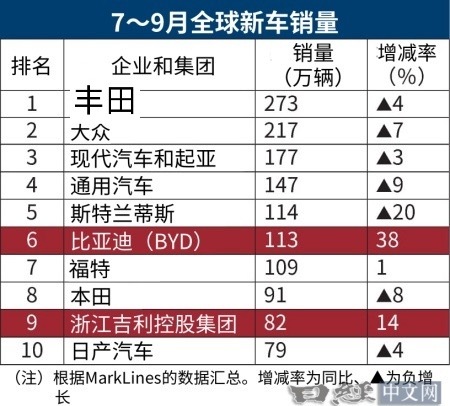 恭喜比亚迪和吉利，国产汽车品牌在国际上越战越勇[good][good][good