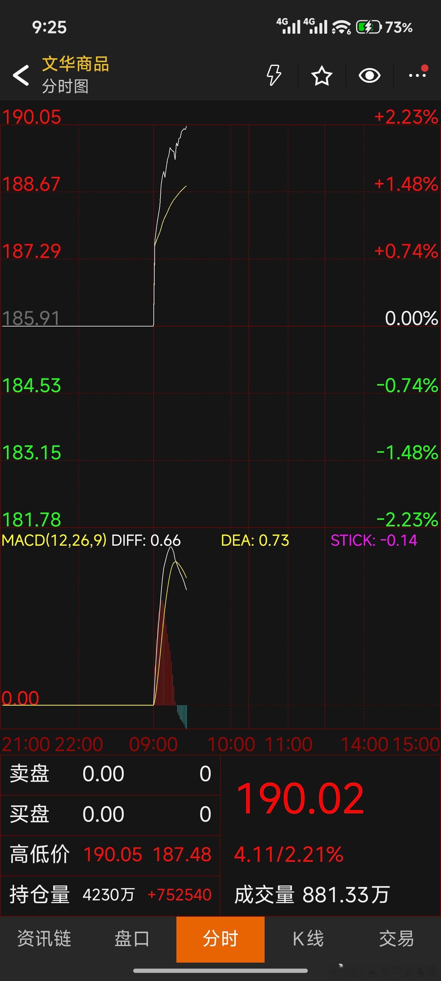 文化指数拉得很好拉了5块钱全都是能源化工功劳 ​​​
