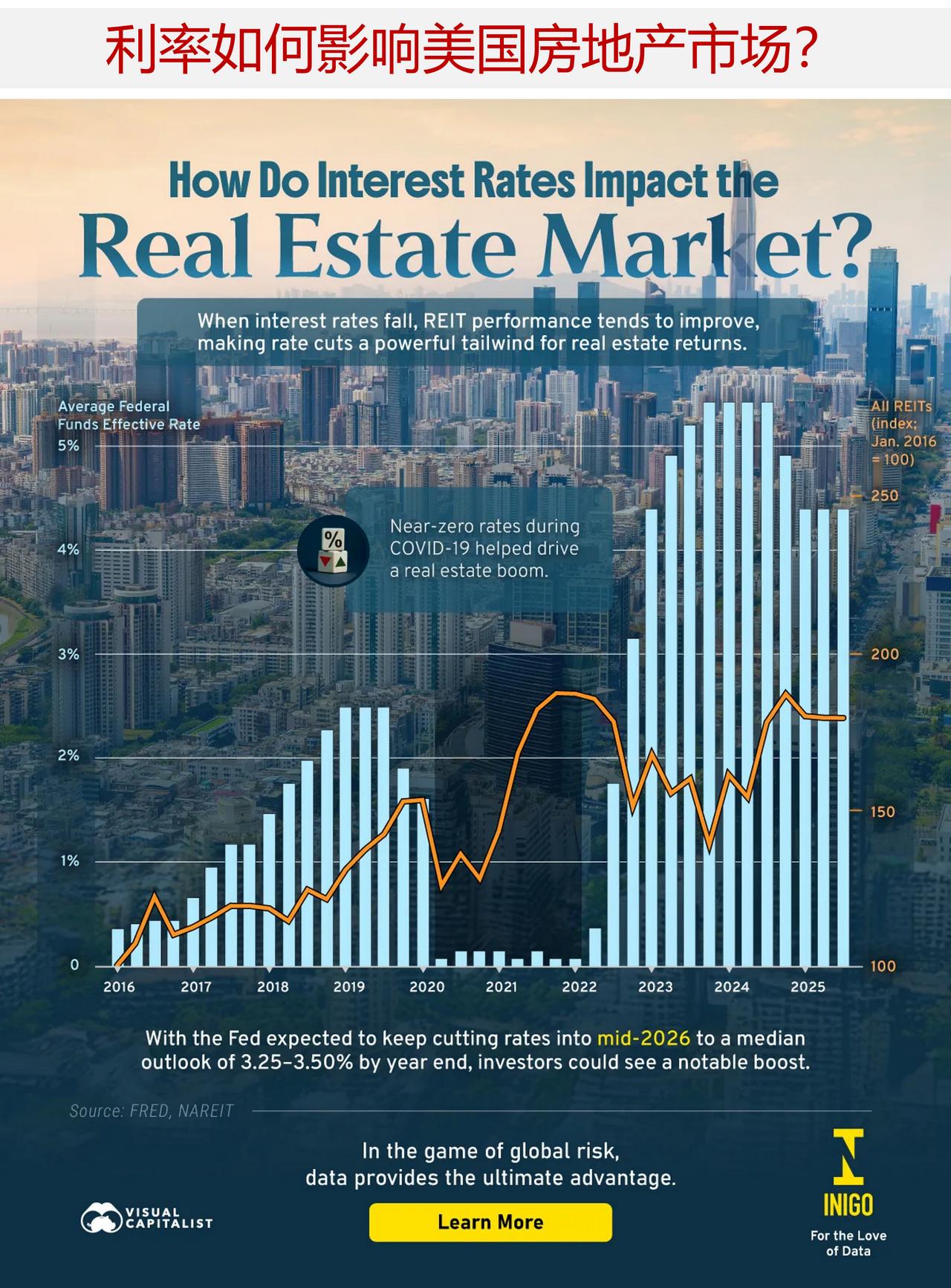 利率如何影响美国房地产市场？

利率在房地产投资回报中起着至关重要的作用。当借贷