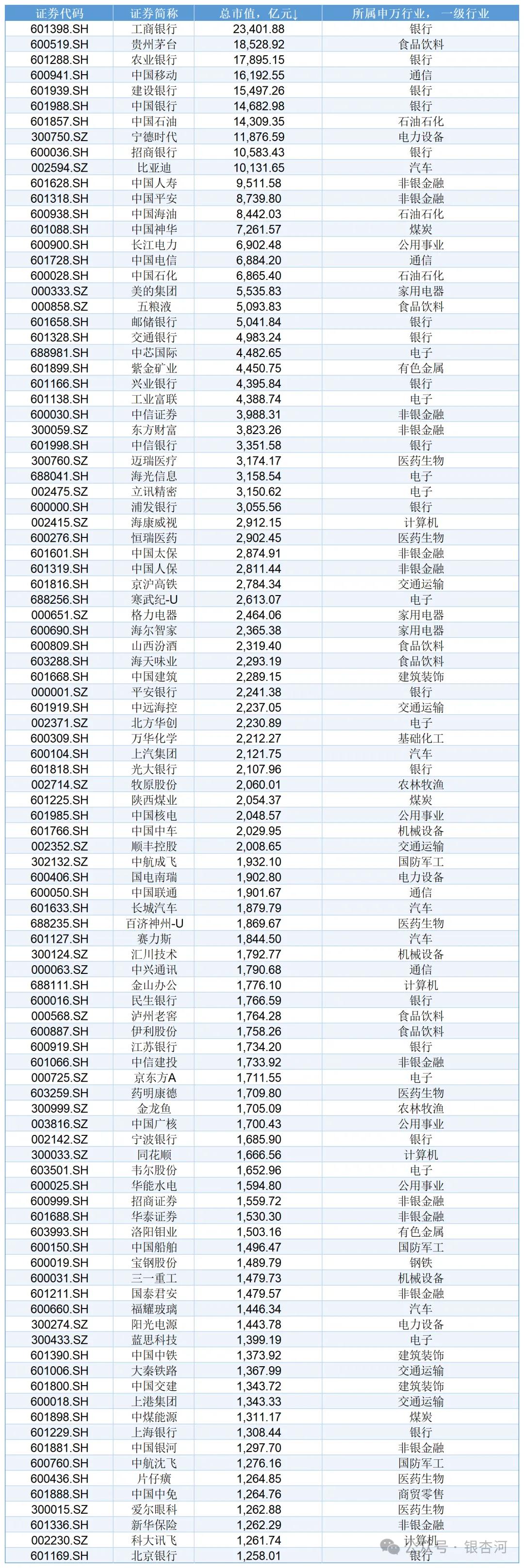 A股市值前100家，10家公司市值过万亿，比亚迪迈入万亿门槛。