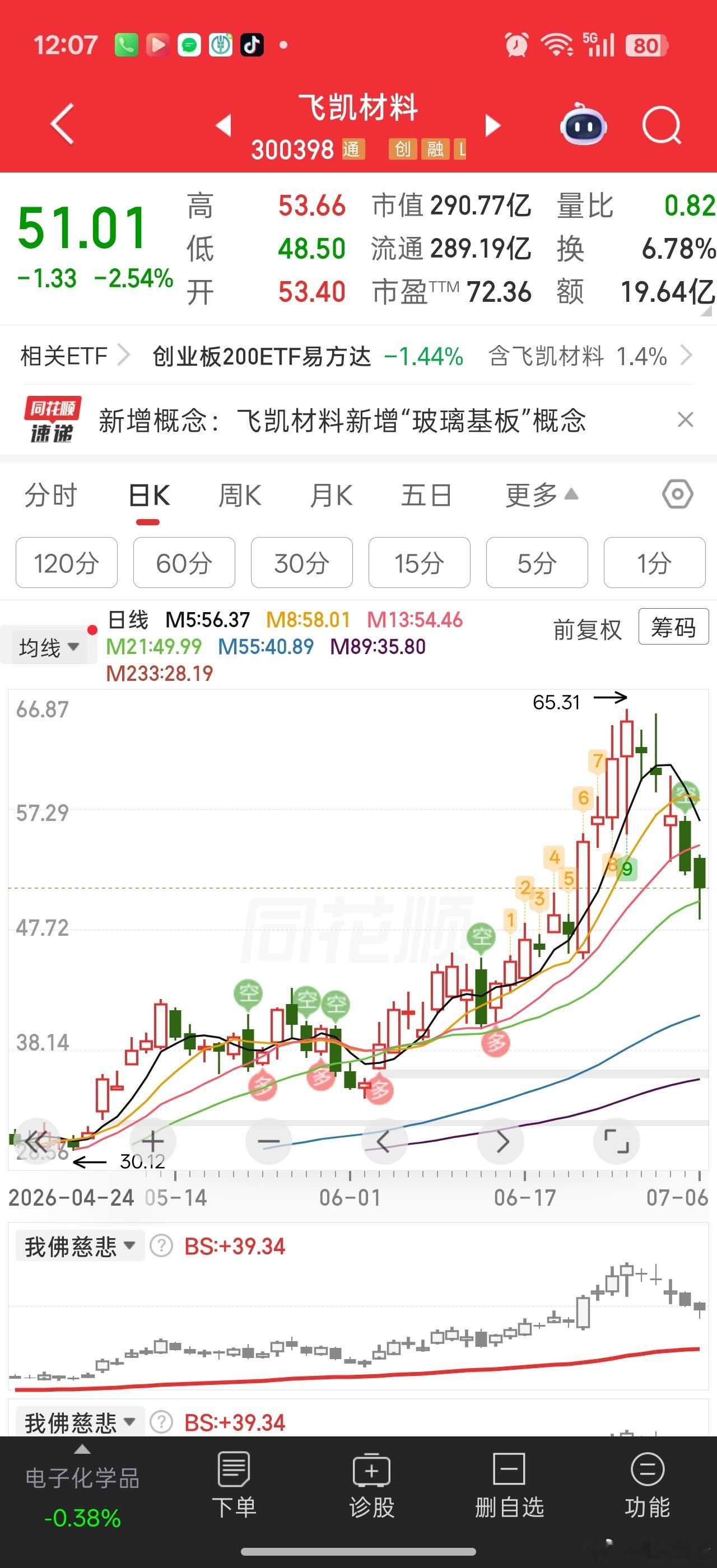 飞凯材料本来觉得回踩50.66就可以了。没想到今天咋到48.5高点下来25%，但