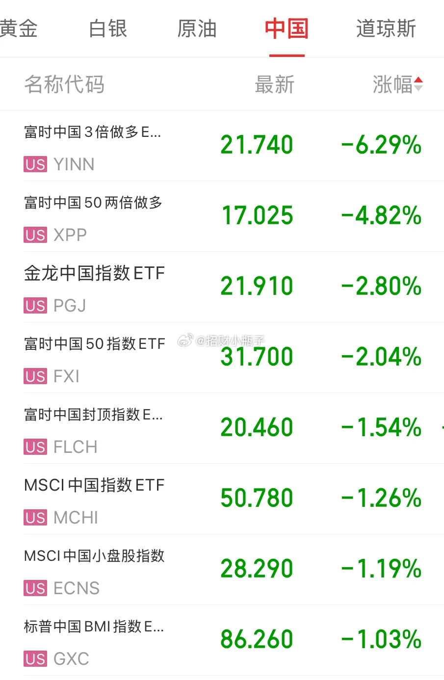 各位铁子早，点赞接红盘，持仓思路评论区交流！纳指四连跌-0.46%，标普持平，道