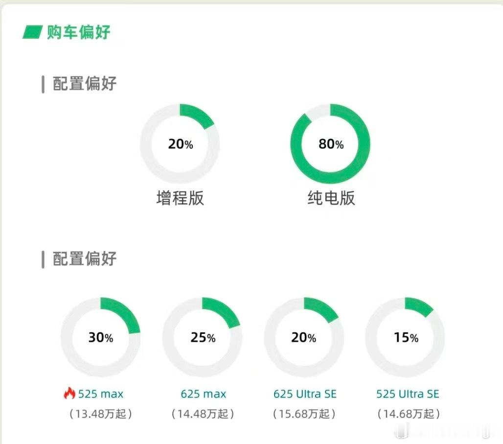 聊聊纯电和增程的选择：1 图一是小鹏Mona L03调研的用户真实订单选择比例，