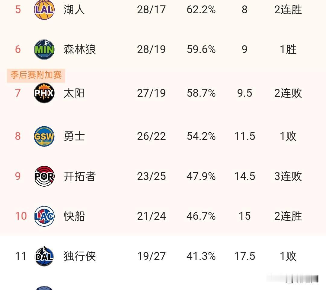 快船今天势必要拿下爵士！
就在刚刚开拓者111-115客场不敌爵士遭遇三连败，这