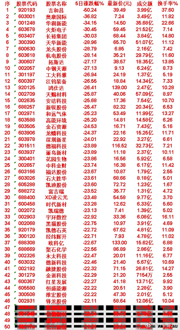 本周，整个市场“跌幅最多”的50名单汇总吉和昌：5日涨跌幅 -50.24%，成交