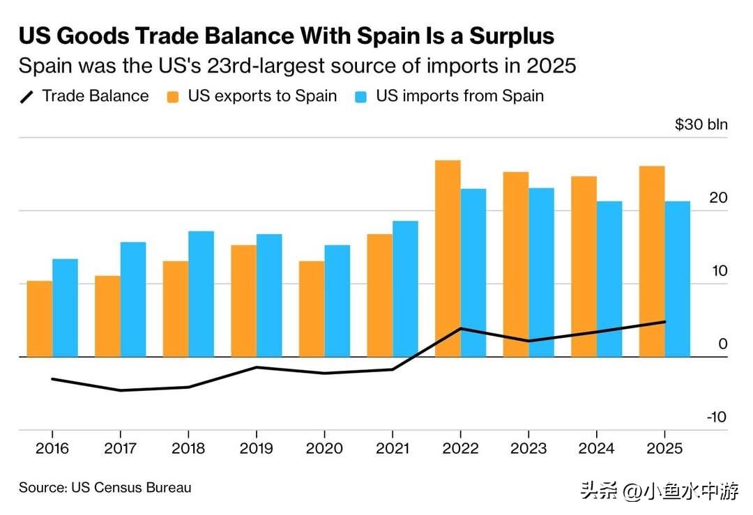 特朗普称，由于西班牙拒绝允许美军使用其境内基地支援针对伊朗的空袭行动，他曾指示财