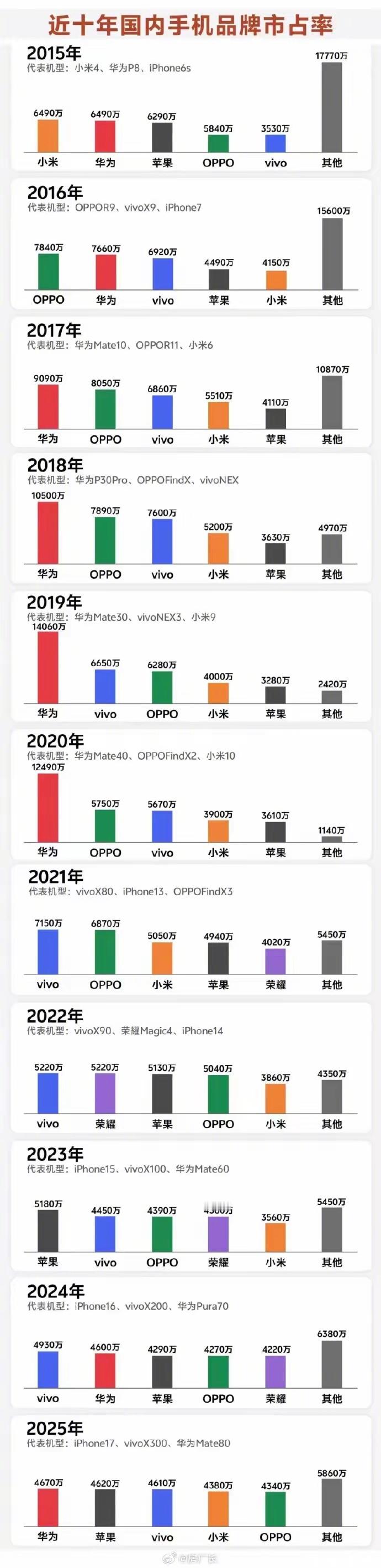 华为在2017-2020年是真猛，把苹果打得找不着北 