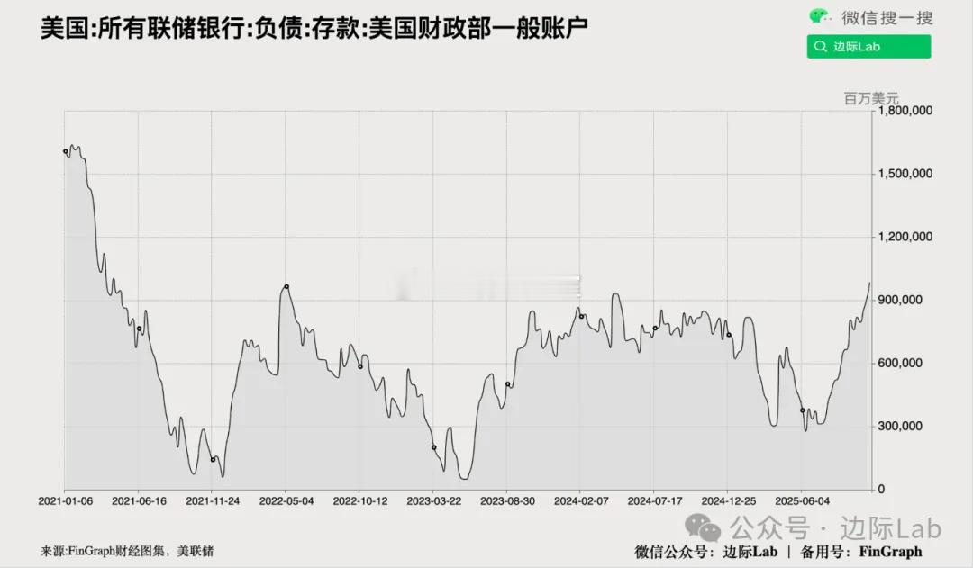 美国财政部将其当前季度的净借款预期从5900亿美元下调至5690亿美元。此次调整