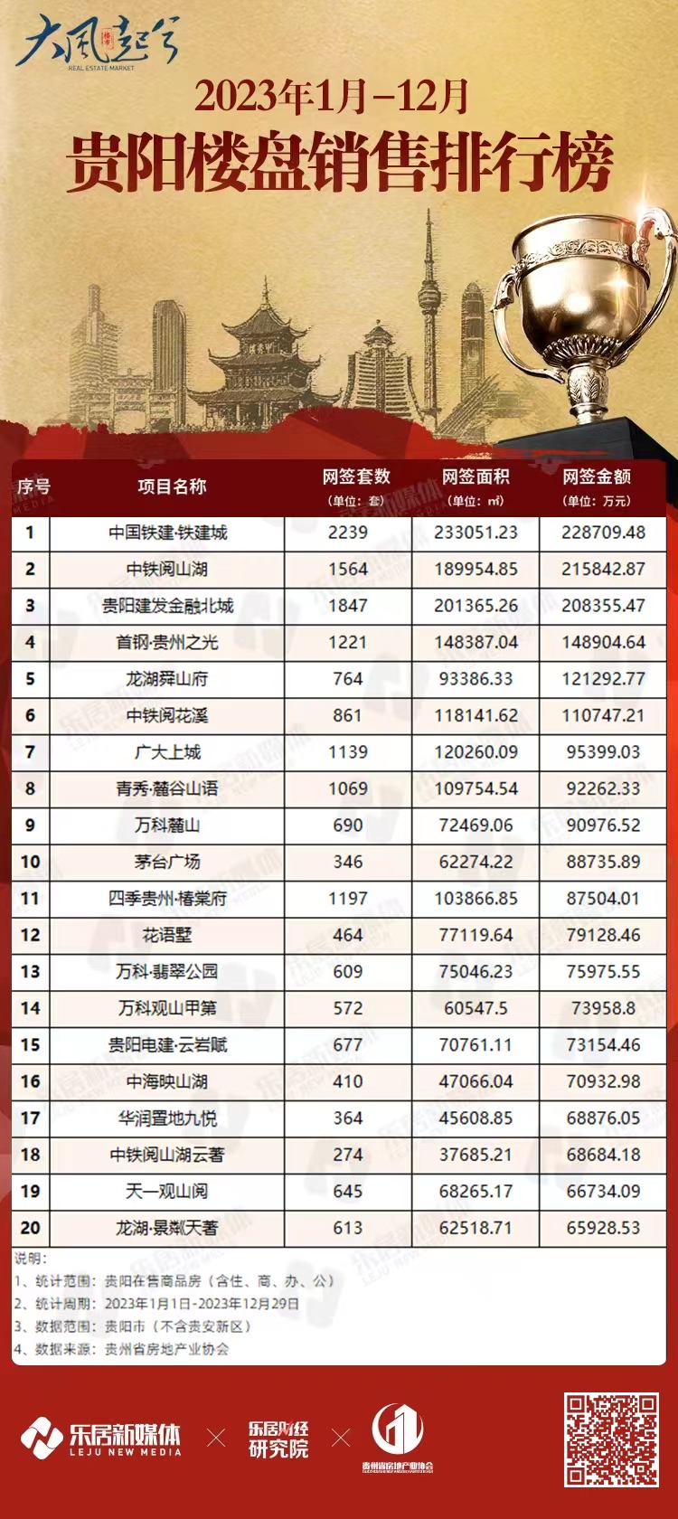 2023年1-12月贵阳楼盘销售排行榜发布