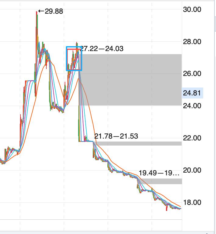 脑热追高的代价很大！有一句话叫做“不追高不短线”，但是可能没有人告诉你追高错误后