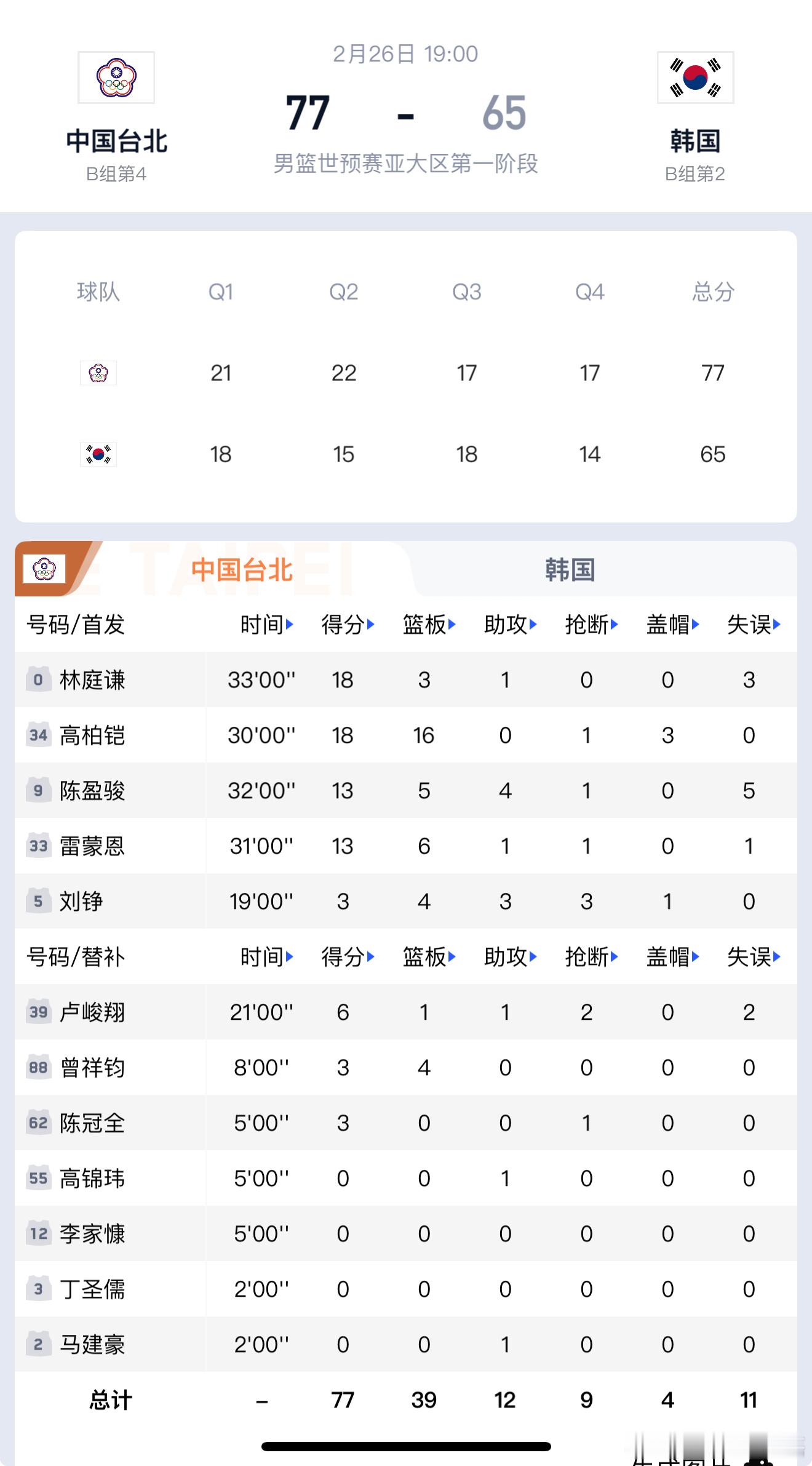 另外一边的好消息，省队击败了韩国！ 